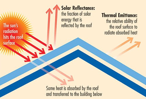 The Science Behind Roofing: How Materials and Designs Withstand Extreme Weather
